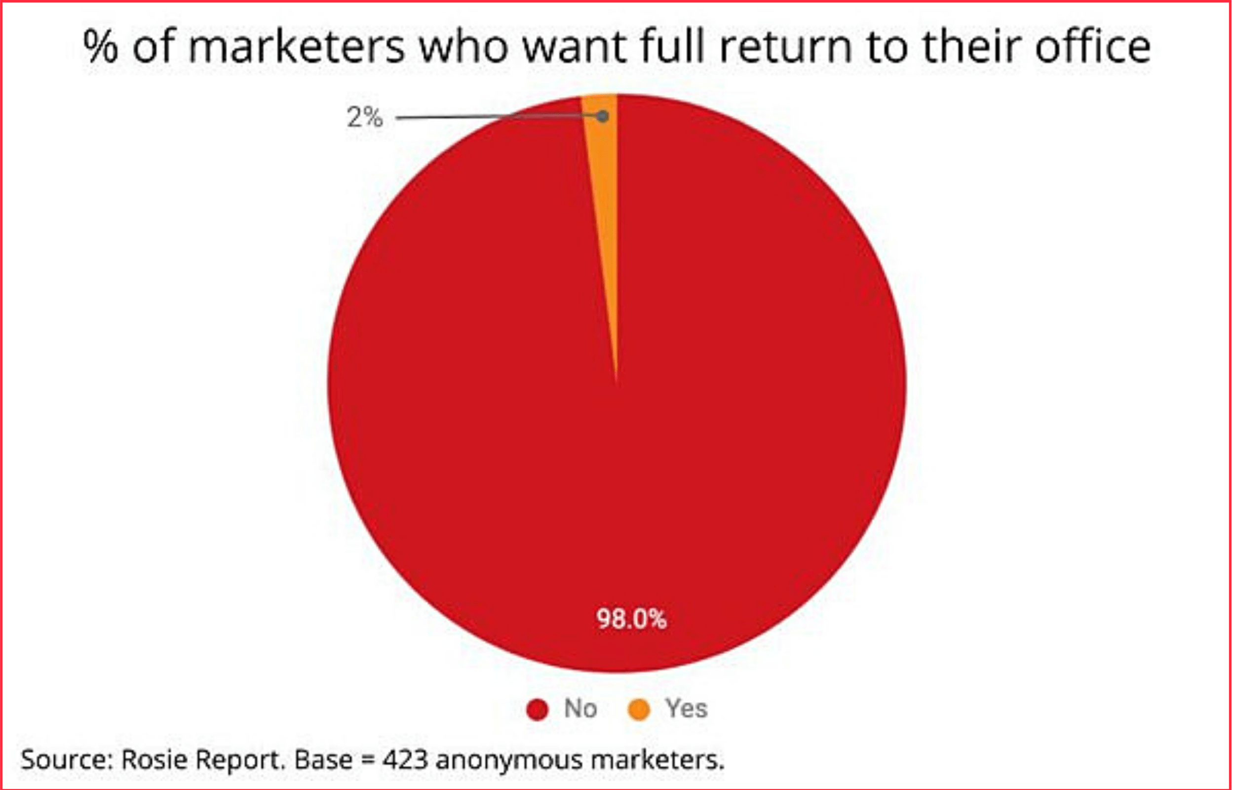 Pie chart illustrating Rosie Report findings, only 2% of marketers want full return to office